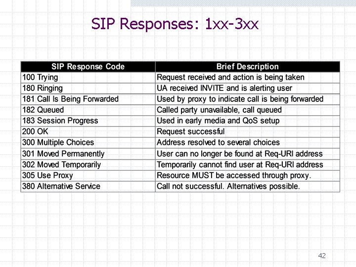 SIP Responses: 1 xx-3 xx 42 