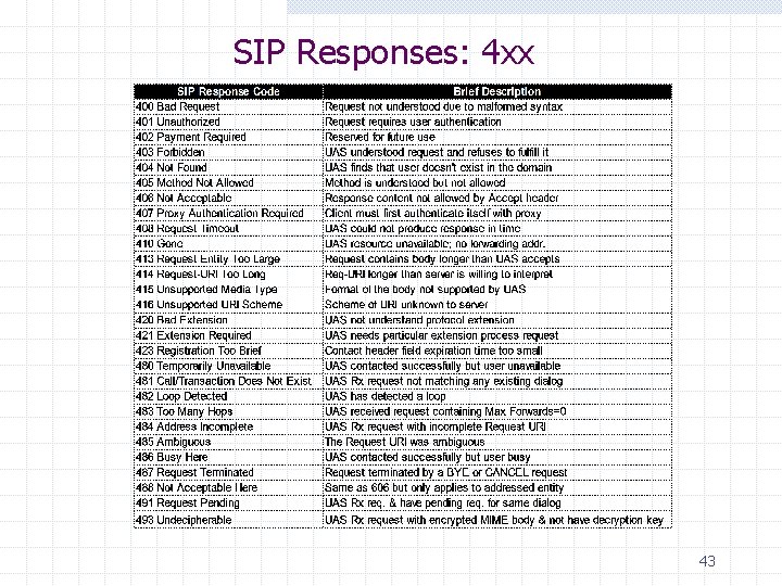 SIP Responses: 4 xx 43 