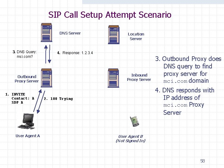 SIP Call Setup Attempt Scenario DNS Server 3. DNS Query: mci. com? 4. Response: