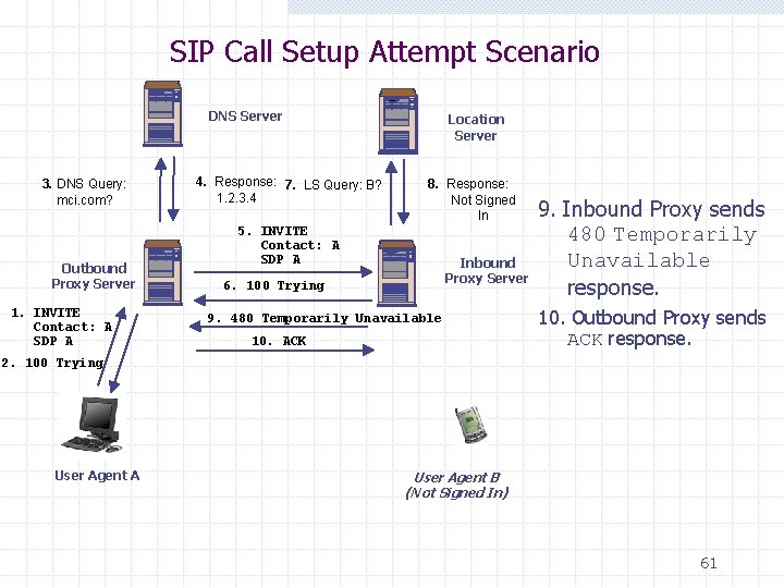 SIP Call Setup Attempt Scenario DNS Server 3. DNS Query: mci. com? Outbound Proxy