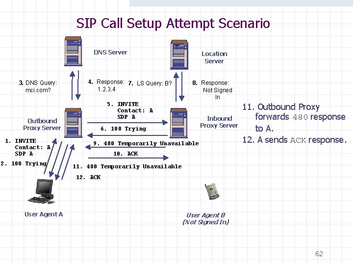 SIP Call Setup Attempt Scenario DNS Server 3. DNS Query: mci. com? Outbound Proxy