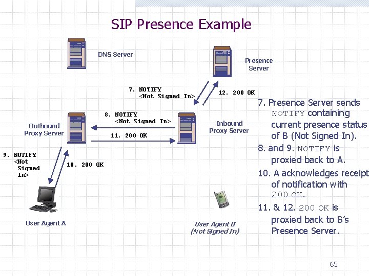 SIP Presence Example DNS Server Presence Server 7. NOTIFY <Not Signed In> 8. NOTIFY