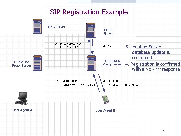 SIP Registration Example DNS Server 2. Update database: B = B@2. 3. 4. 5