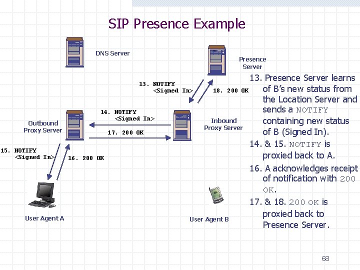 SIP Presence Example DNS Server Presence Server 13. Presence Server learns of B’s new