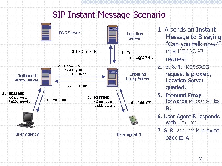SIP Instant Message Scenario DNS Server Location Server 3. LS Query: B? Outbound Proxy
