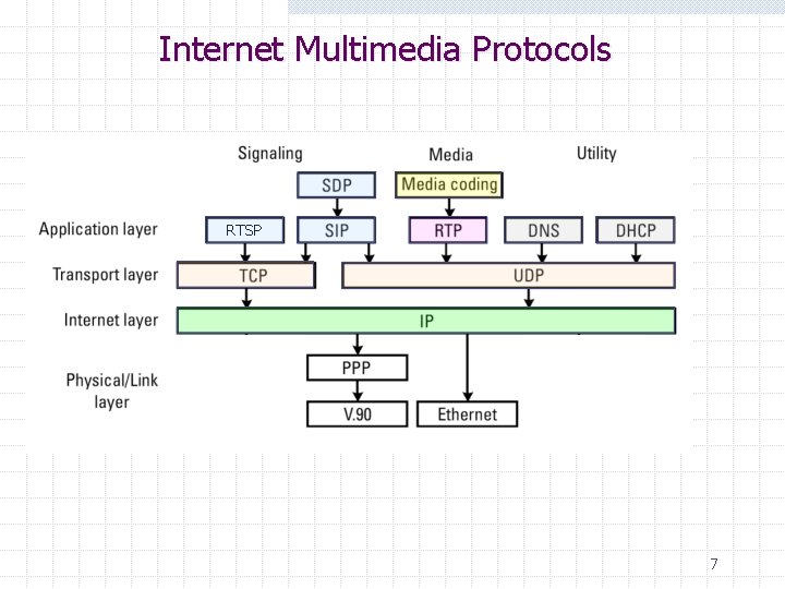 Internet Multimedia Protocols RTSP 7 