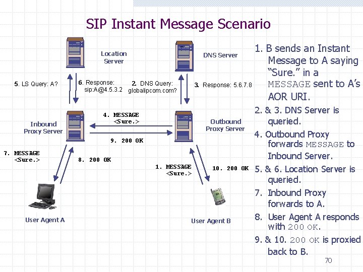 SIP Instant Message Scenario Location Server 5. LS Query: A? Inbound Proxy Server 1.