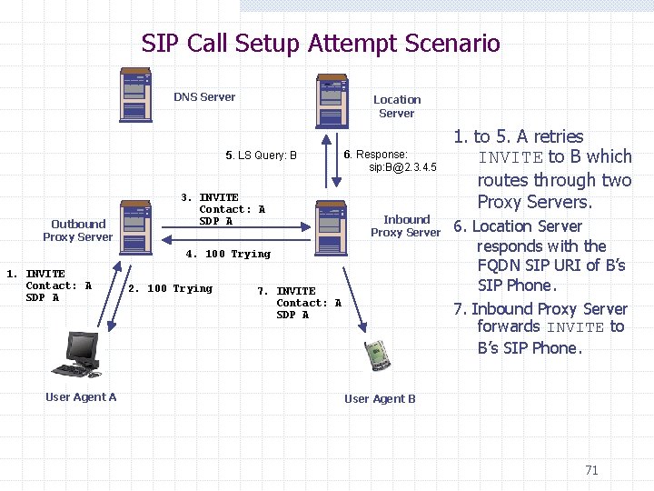 SIP Call Setup Attempt Scenario DNS Server Location Server 5. LS Query: B Outbound