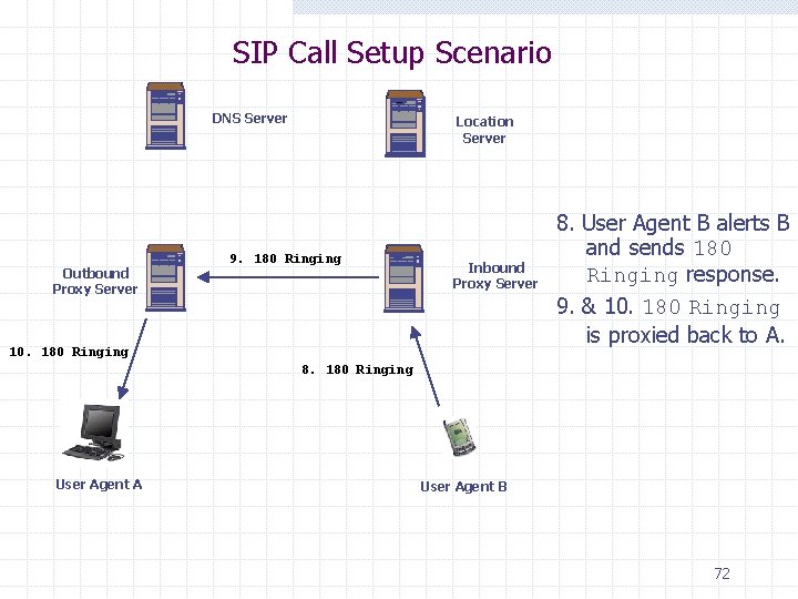 SIP Call Setup Scenario DNS Server Outbound Proxy Server Location Server 9. 180 Ringing