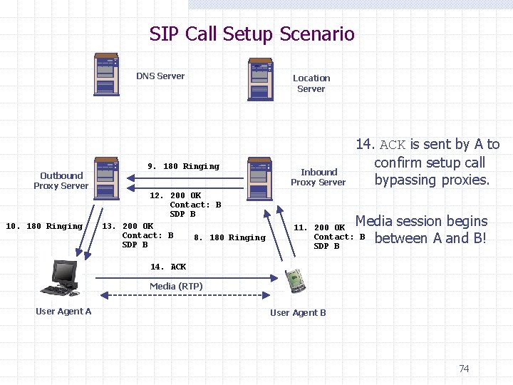 SIP Call Setup Scenario DNS Server Outbound Proxy Server 10. 180 Ringing 9. 180