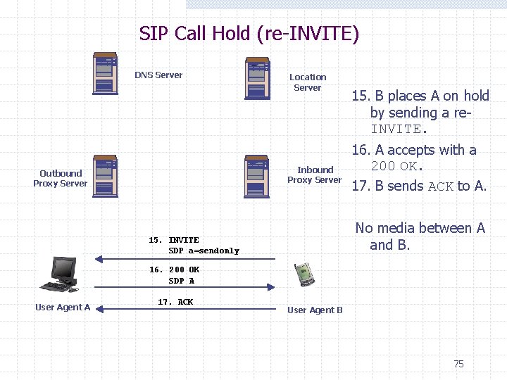 SIP Call Hold (re-INVITE) DNS Server Location Server Inbound Proxy Server Outbound Proxy Server