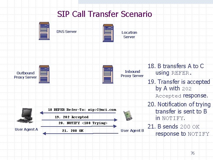 SIP Call Transfer Scenario DNS Server Location Server Inbound Proxy Server Outbound Proxy Server