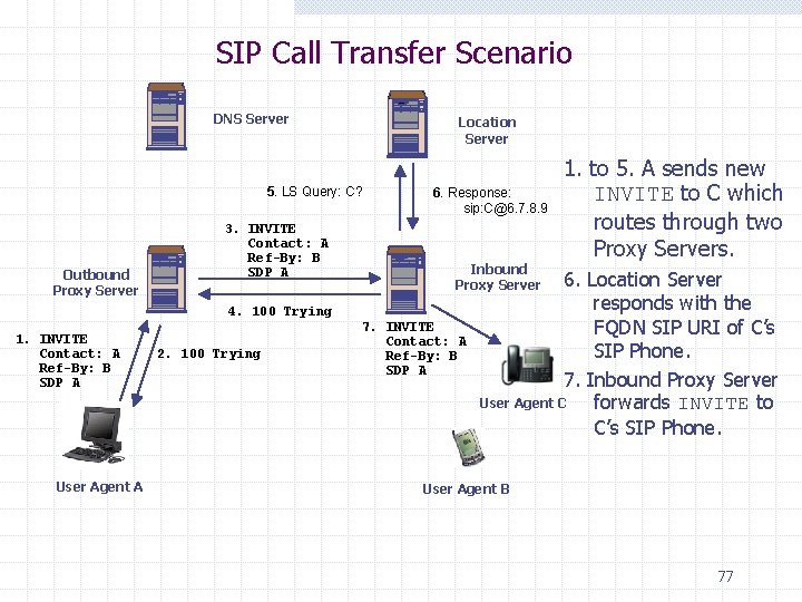 SIP Call Transfer Scenario DNS Server Location Server 5. LS Query: C? Outbound Proxy