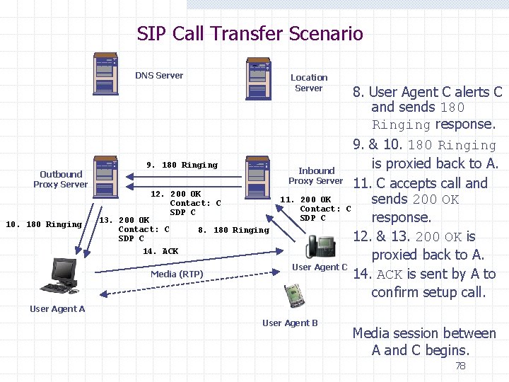 SIP Call Transfer Scenario DNS Server Outbound Proxy Server Location Server 9. 180 Ringing