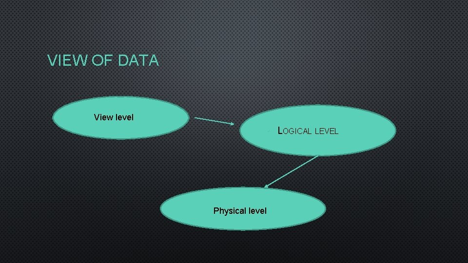 VIEW OF DATA View level • LOGICAL LEVEL Physical level 