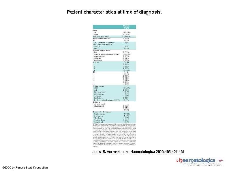 Patient characteristics at time of diagnosis. Joost S. Vermaat et al. Haematologica 2020; 105: