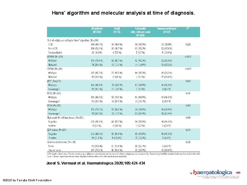 Hans’ algorithm and molecular analysis at time of diagnosis. Joost S. Vermaat et al.
