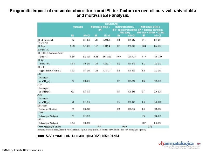 Prognostic impact of molecular aberrations and IPI risk factors on overall survival: univariable and
