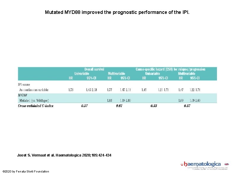 Mutated MYD 88 improved the prognostic performance of the IPI. Joost S. Vermaat et