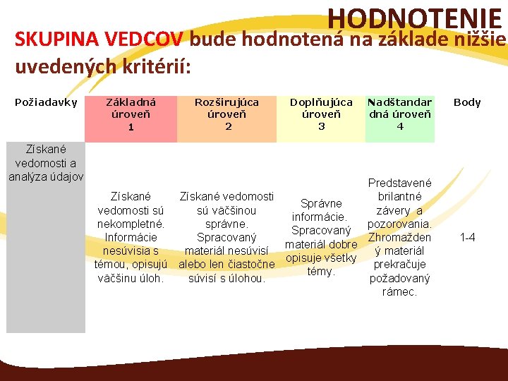 HODNOTENIE SKUPINA VEDCOV bude hodnotená na základe nižšie uvedených kritérií: Požiadavky Základná úroveň 1