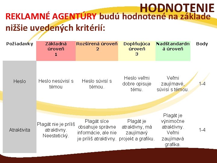 HODNOTENIE REKLAMNÉ AGENTÚRY budú hodnotené na základe nižšie uvedených kritérií: Požiadavky Základná úroveň Rozšírená