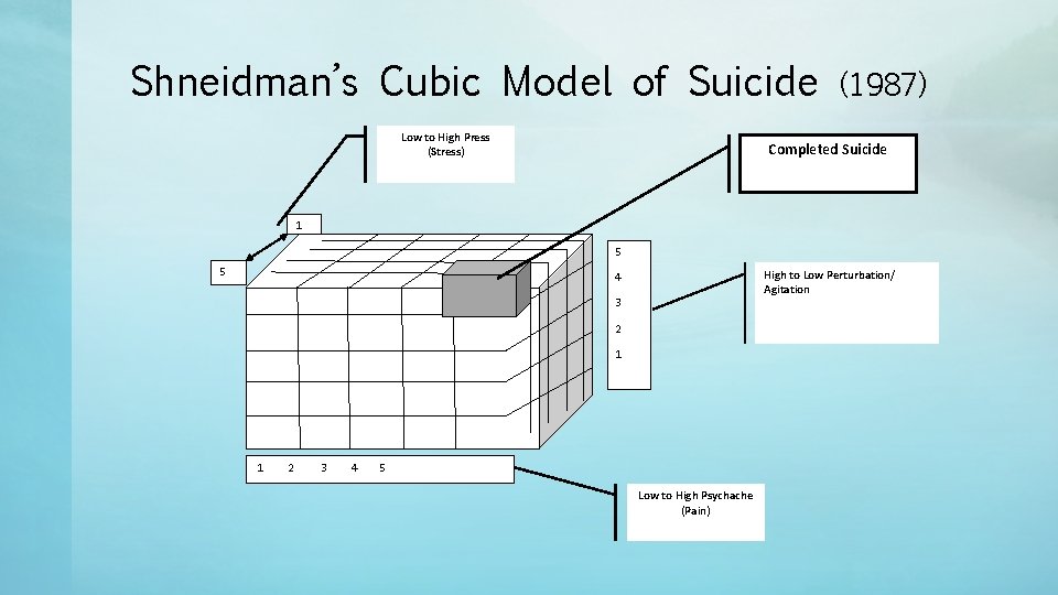 Shneidman’s Cubic Model of Suicide Low to High Press (Stress) (1987) Completed Suicide 1