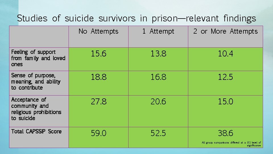 Studies of suicide survivors in prison—relevant findings No Attempts 1 Attempt 2 or More