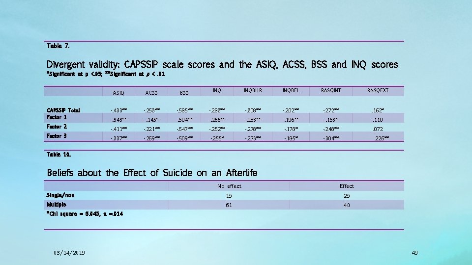 Table 7. Divergent validity: CAPSSIP scale scores and the ASIQ, ACSS, BSS and INQ