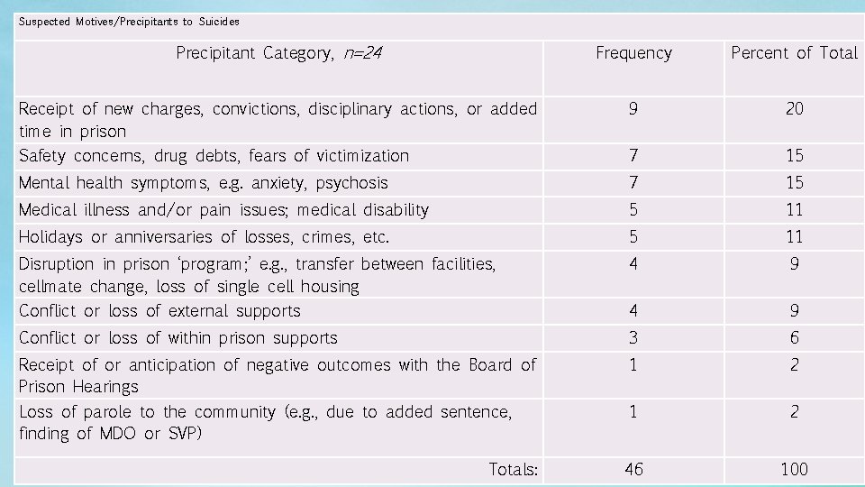 Suspected Motives/Precipitants to Suicides Precipitant Category, n=24 Frequency Percent of Total Receipt of new