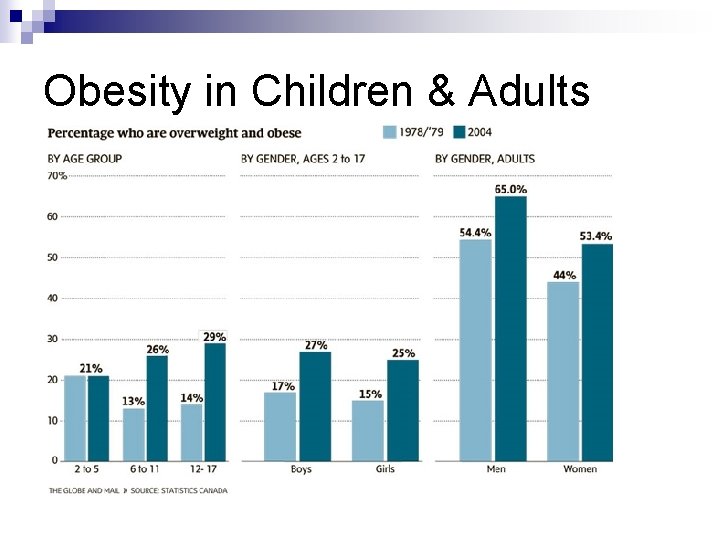 Obesity in Children & Adults 