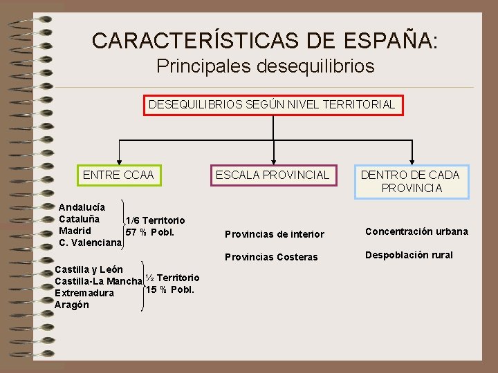 CARACTERÍSTICAS DE ESPAÑA: Principales desequilibrios DESEQUILIBRIOS SEGÚN NIVEL TERRITORIAL ENTRE CCAA Andalucía Cataluña 1/6