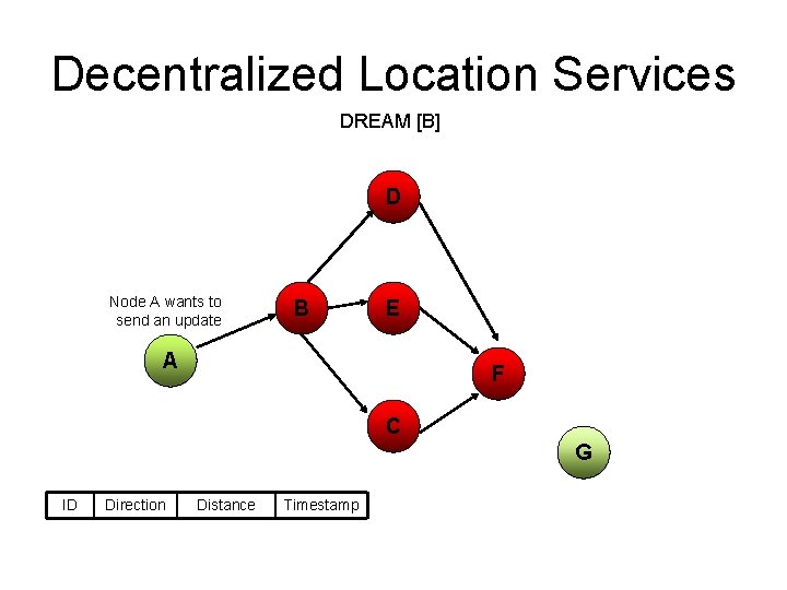 Decentralized Location Services DREAM [B] D Node A wants to send an update B