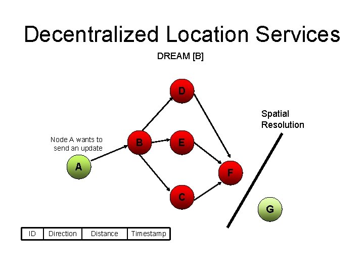 Decentralized Location Services DREAM [B] D Spatial Resolution Node A wants to send an