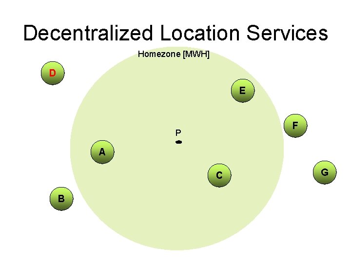 Decentralized Location Services Homezone [MWH] D E F P A C B G 