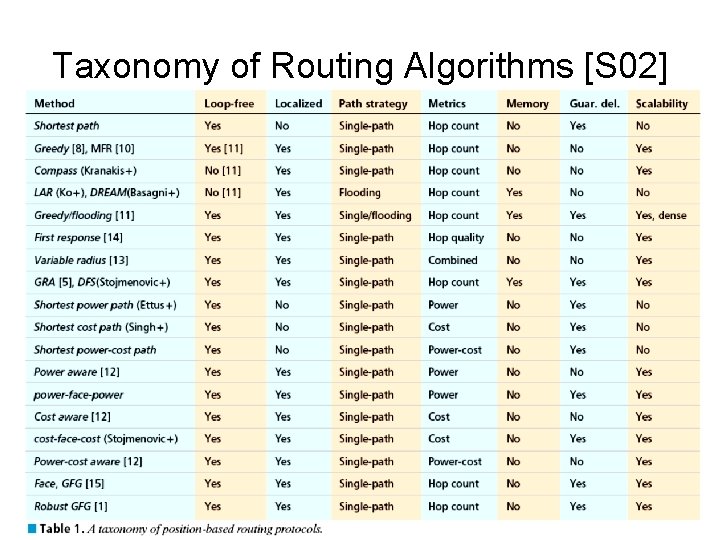 Taxonomy of Routing Algorithms [S 02] 