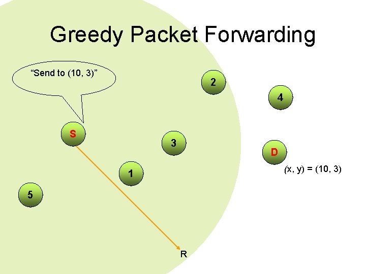 Greedy Packet Forwarding “Send to (10, 3)” 2 4 S 3 D (x, y)