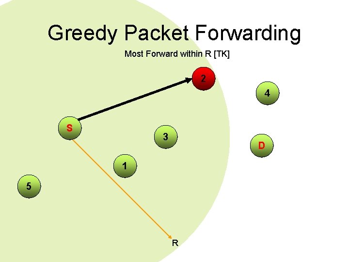 Greedy Packet Forwarding Most Forward within R [TK] 2 4 S 3 D 1