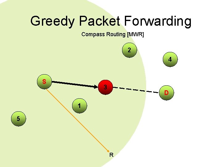 Greedy Packet Forwarding Compass Routing [MWR] 2 4 S 3 D 1 5 R