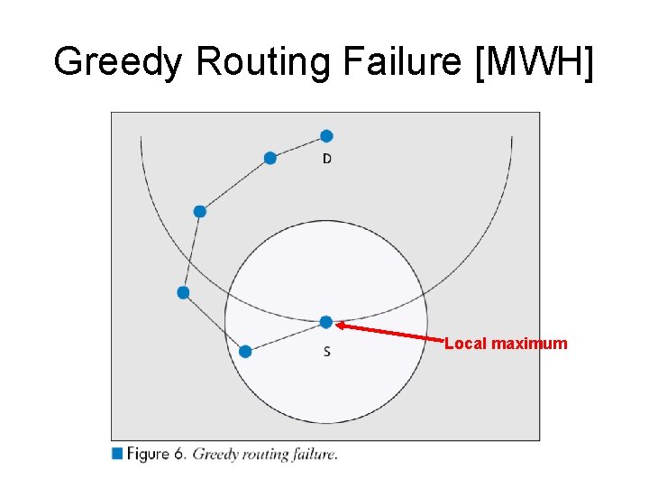Greedy Routing Failure [MWH] Local maximum 