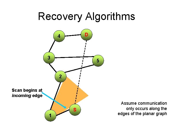 Recovery Algorithms D 4 3 5 2 Scan begins at incoming edge S 1