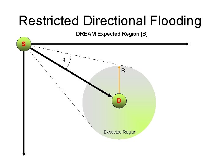 Restricted Directional Flooding DREAM Expected Region [B] S q R D Expected Region 