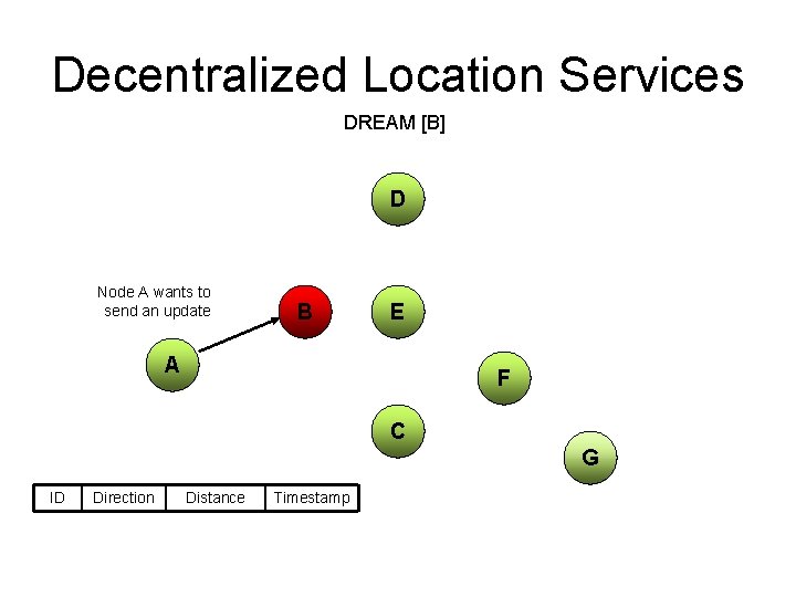 Decentralized Location Services DREAM [B] D Node A wants to send an update B