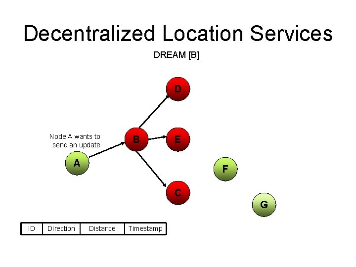 Decentralized Location Services DREAM [B] D Node A wants to send an update B