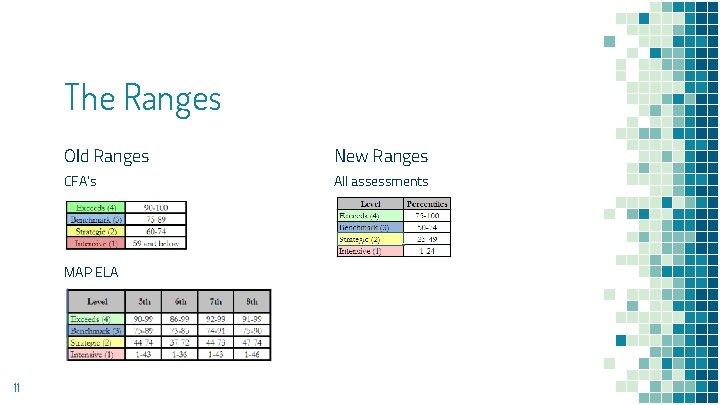 The Ranges Old Ranges New Ranges CFA’s All assessments MAP ELA 11 The Ranges Old Ranges New Ranges CFA’s All assessments MAP ELA 11