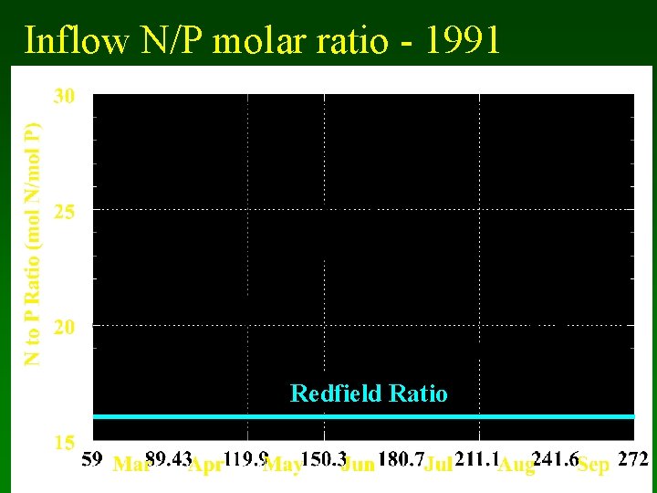 Inflow N/P molar ratio - 1991 Redfield Ratio 