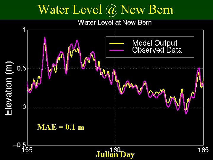 Water Level @ New Bern MAE = 0. 1 m Julian Day 