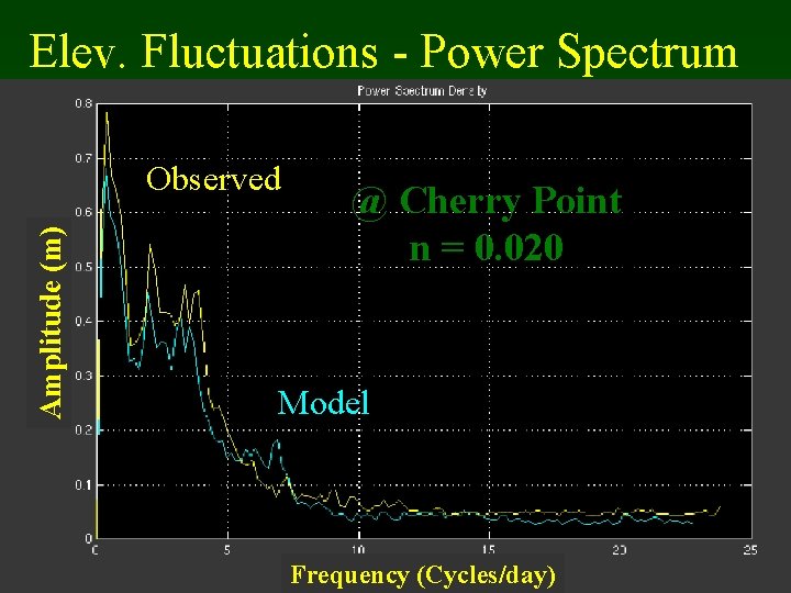 Elev. Fluctuations - Power Spectrum Amplitude (m) Observed @ Cherry Point n = 0.