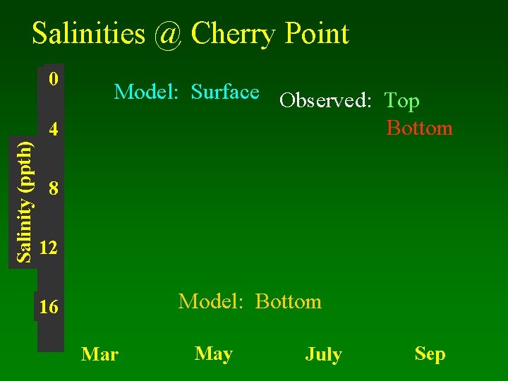 Salinities @ Cherry Point 0 Salinity (ppth) 4 Model: Surface Observed: Top Bottom 8