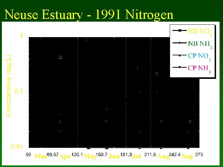 Neuse Estuary - 1991 Nitrogen 