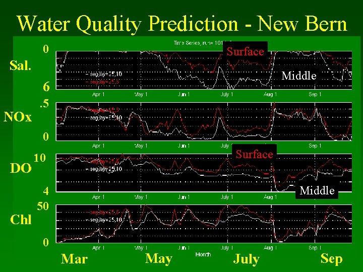 Water Quality Prediction - New Bern 0 Surface Sal. Middle 6 NOx . 5